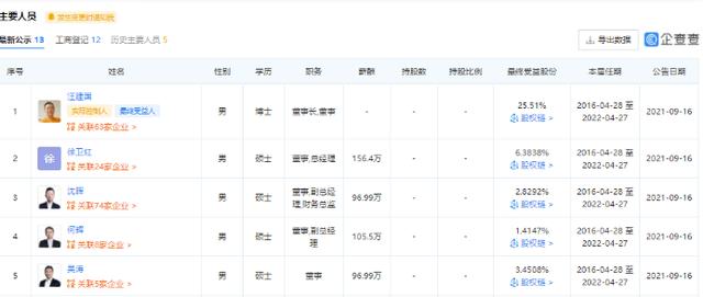 孩子王CTO何辉34岁当盛大总监 如今薪酬105.5万仅次于创始人徐卫东