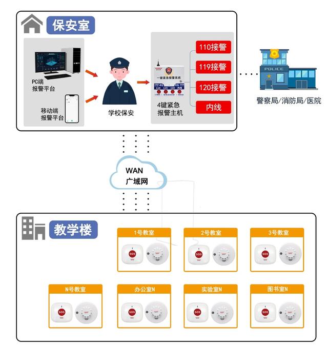 「安防」维安达斯智慧校园NB一键报警系统