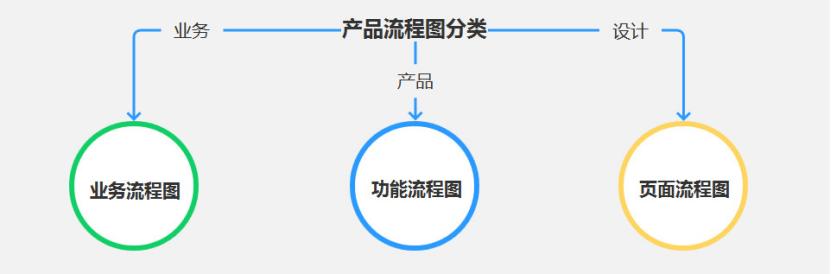 产品经理的3大流程（附案例）：业务流程、功能流程、页面流程（产品经理 业务流程）