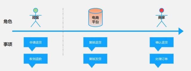 产品经理的3大流程（附案例）：业务流程、功能流程、页面流程（产品经理 业务流程）