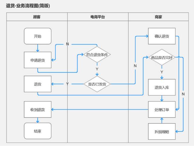 产品经理的3大流程（附案例）：业务流程、功能流程、页面流程（产品经理 业务流程）