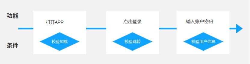 产品经理的3大流程（附案例）：业务流程、功能流程、页面流程（产品经理 业务流程）