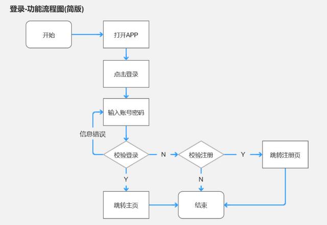 产品经理的3大流程（附案例）：业务流程、功能流程、页面流程（产品经理 业务流程）