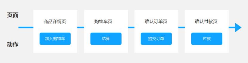 产品经理的3大流程（附案例）：业务流程、功能流程、页面流程（产品经理 业务流程）