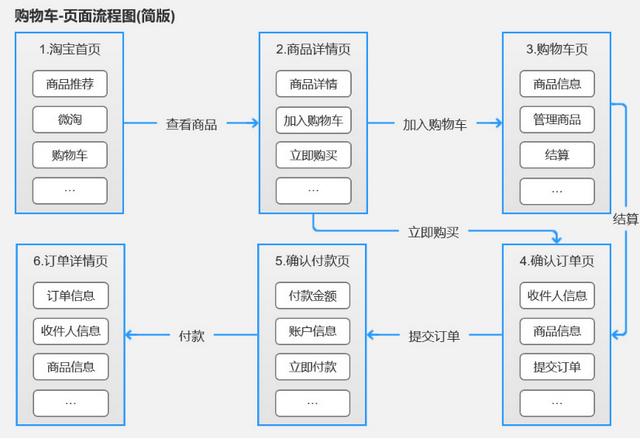 产品经理的3大流程（附案例）：业务流程、功能流程、页面流程（产品经理 业务流程）