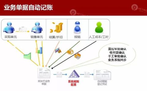 和英阿米巴软件 – 去繁从简，报表自动生成，实现数据日清