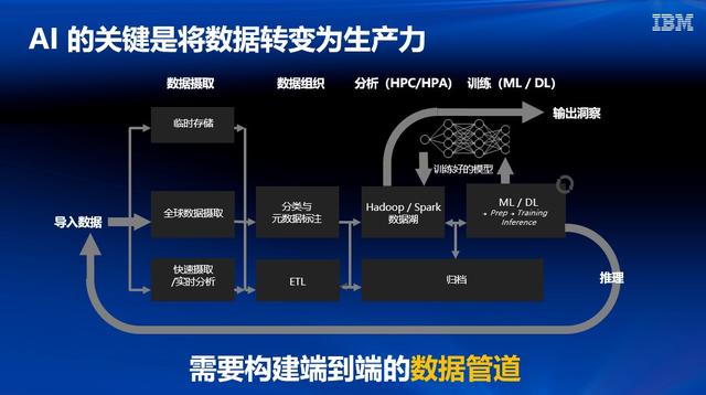 让AI燃料加速“燃烧”，IBM新一代软件定义存储来了