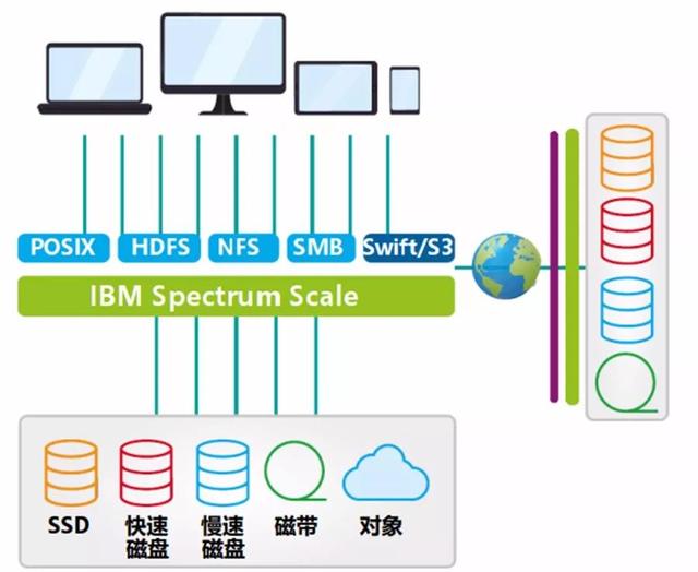 让AI燃料加速“燃烧”，IBM新一代软件定义存储来了