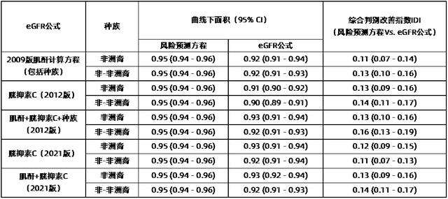 还在用eGFR测算CKD患者的进展风险吗？最新ESKD公式出炉，精度更高