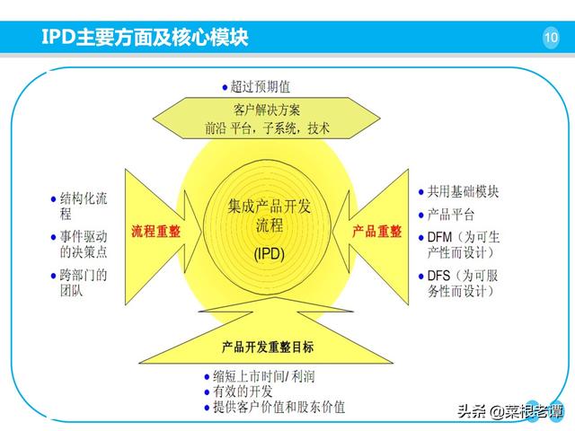 30页PPT介绍产品研发管理解决方案（产品研发ppt框架）"