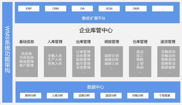 WMS仓储管理系统：深化仓库管控，精细业务范畴（wms仓储控制系统）