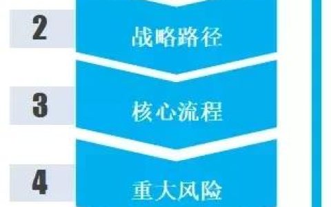 上海交大：告别“碎片化”管理，构建企业六大内控闭环，收藏