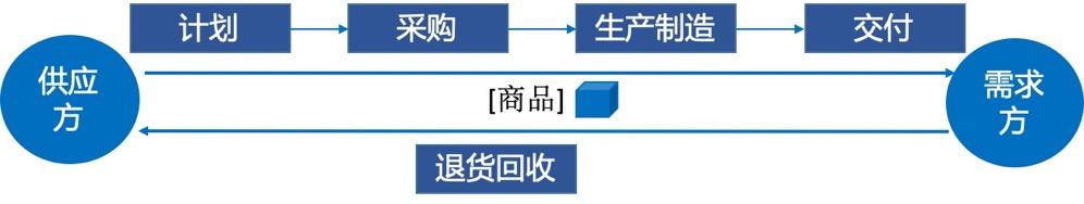 供应链的5大流程，从老王的初恋说起（供应链的基础过程）