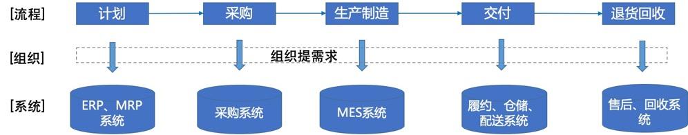 供应链的5大流程，从老王的初恋说起（供应链的基础过程）