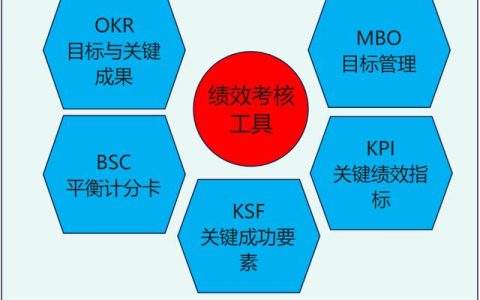 图解PMO和项目经理必须掌握的五大绩效考核工具及实例