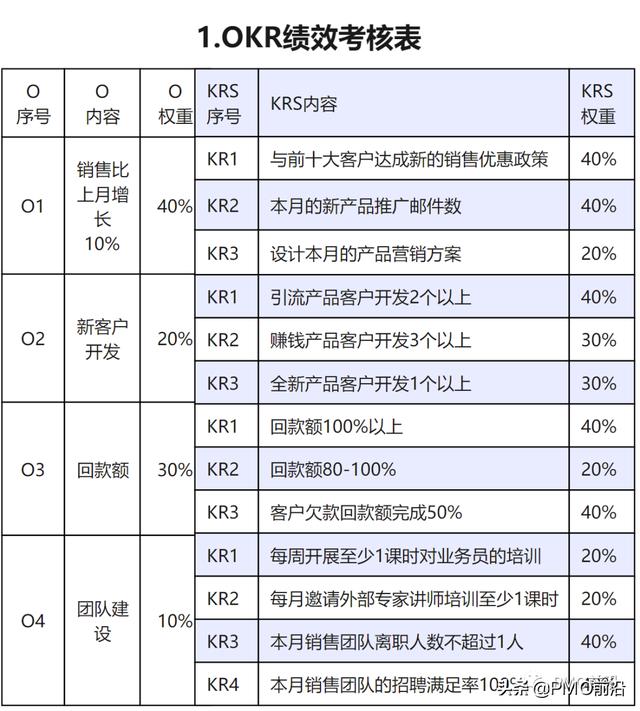 图解PMO和项目经理必须掌握的五大绩效考核工具及实例