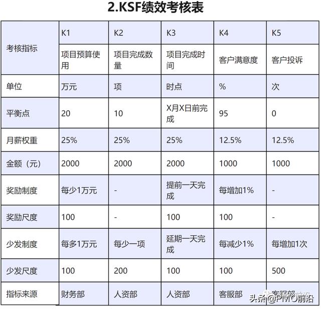 图解PMO和项目经理必须掌握的五大绩效考核工具及实例