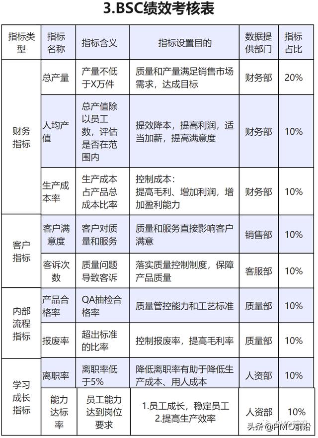 图解PMO和项目经理必须掌握的五大绩效考核工具及实例