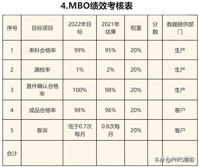 图解PMO和项目经理必须掌握的五大绩效考核工具及实例