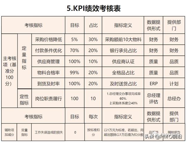 图解PMO和项目经理必须掌握的五大绩效考核工具及实例