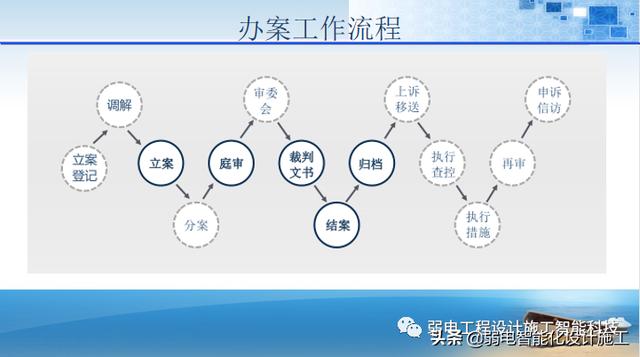 法院办公楼智能化规划设计方案（法院智能化建设方案）