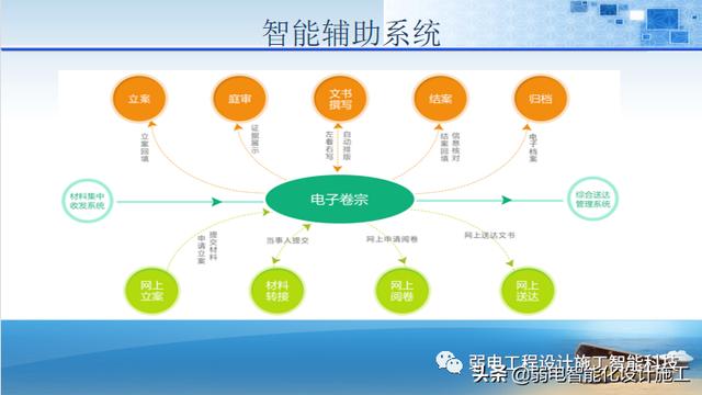 法院办公楼智能化规划设计方案（法院智能化建设方案）