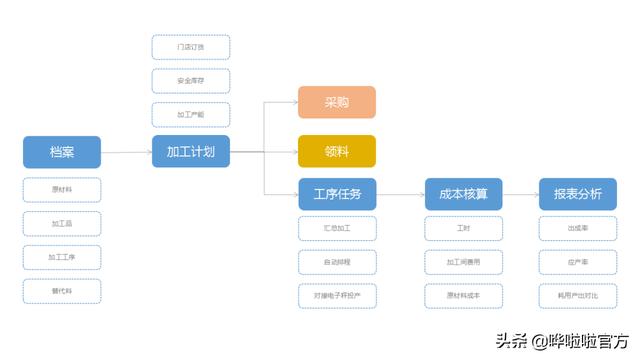 重磅！哗啦啦推出生产加工“工序管理”模式，助力成本精细化管控