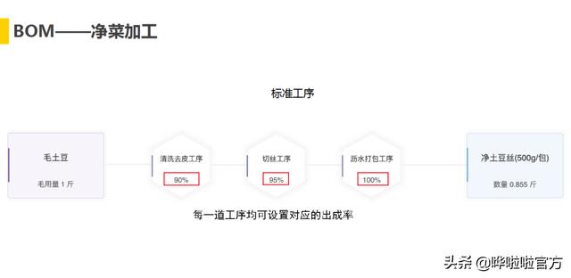 重磅！哗啦啦推出生产加工“工序管理”模式，助力成本精细化管控