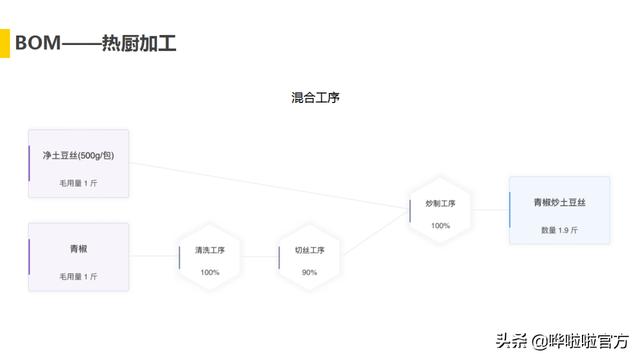 重磅！哗啦啦推出生产加工“工序管理”模式，助力成本精细化管控