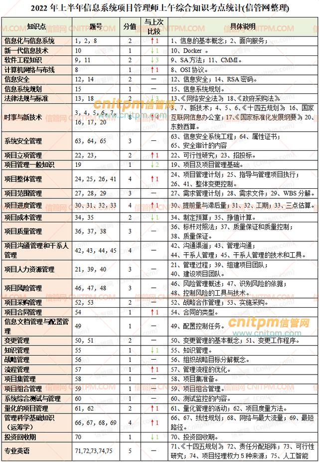 022年下半年软考中高项提分攻略，建议收藏"