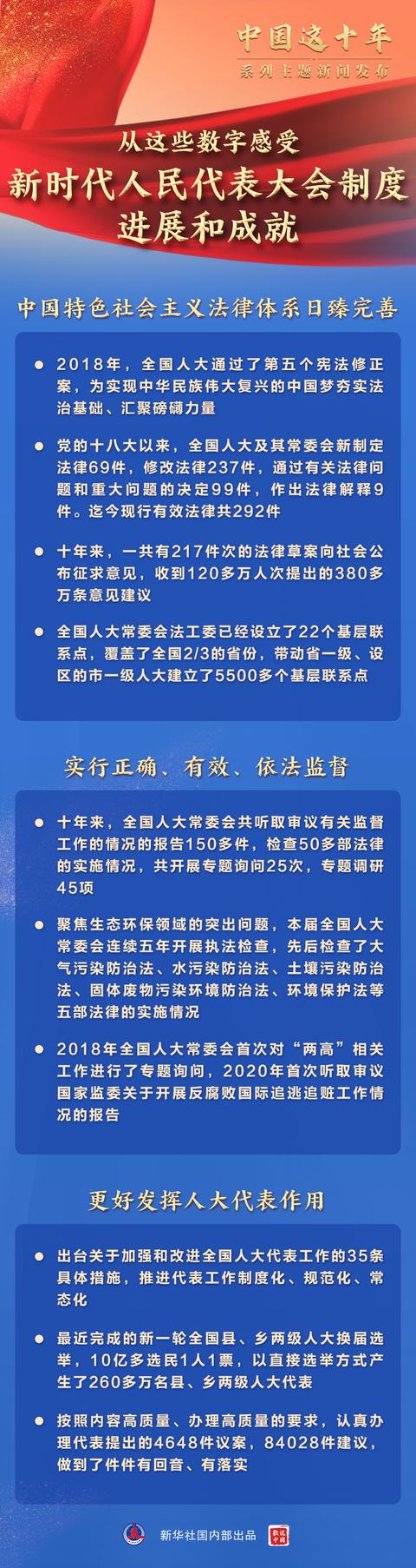 “中国这十年”系列主题新闻发布会聚焦新时代坚持和完善人民代表大会制度进展和成就