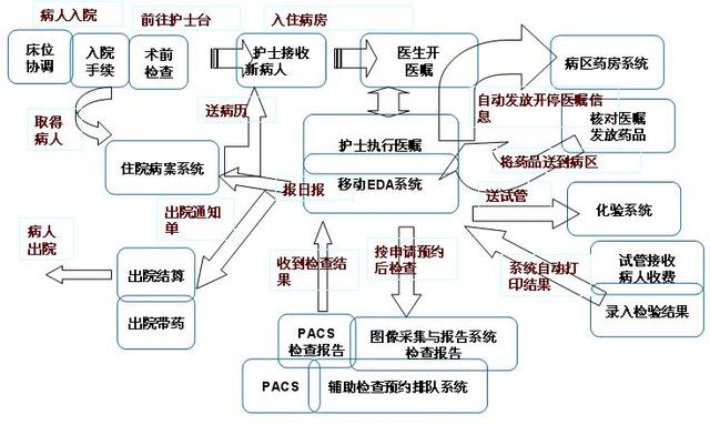 一套完整的医院信息化解决方案，附医院智能化弱电系统CAD设计图（医院弱电智能化系统介绍）