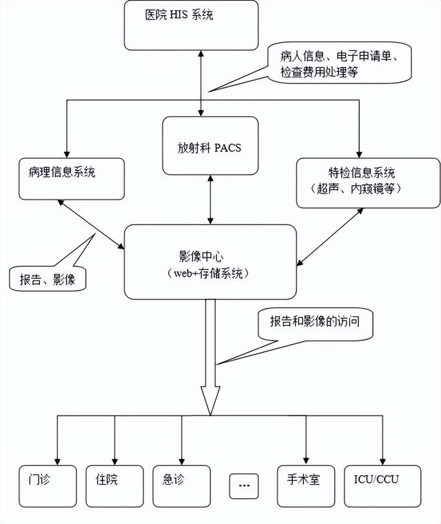 一套完整的医院信息化解决方案，附医院智能化弱电系统CAD设计图（医院弱电智能化系统介绍）