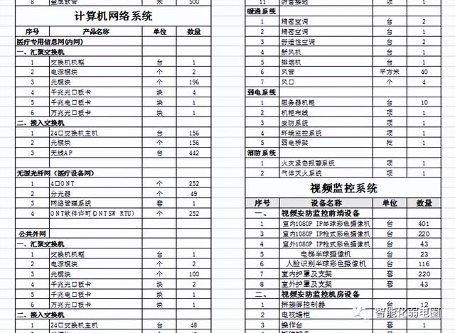 一套完整的医院信息化解决方案，附医院智能化弱电系统CAD设计图（医院弱电智能化系统介绍）