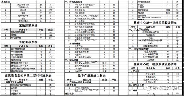 一套完整的医院信息化解决方案，附医院智能化弱电系统CAD设计图（医院弱电智能化系统介绍）