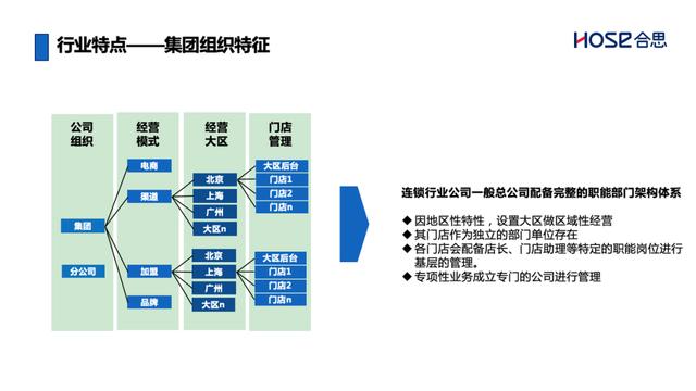 如何打破连锁经营企业费用管理难题，助力门店走向全国？（连锁企业门店降低运营成本的途径有）