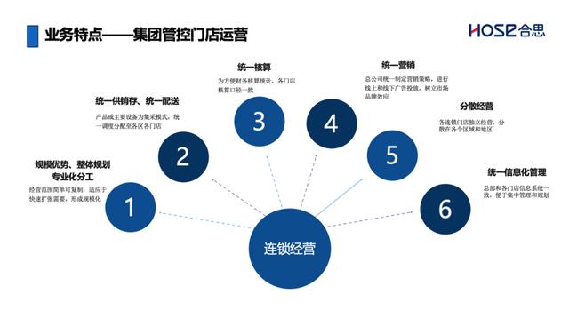 如何打破连锁经营企业费用管理难题，助力门店走向全国？（连锁企业门店降低运营成本的途径有）