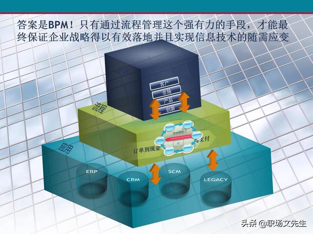 什么是业务流程管理？107页卓越业务流程管理解决方案培训课件（什么是业务流程管理 pdf）