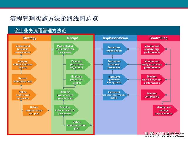 什么是业务流程管理？107页卓越业务流程管理解决方案培训课件（什么是业务流程管理 pdf）