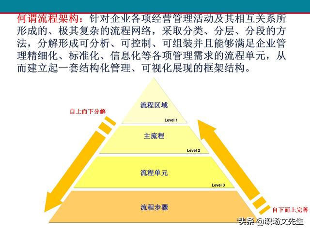 什么是业务流程管理？107页卓越业务流程管理解决方案培训课件（什么是业务流程管理 pdf）