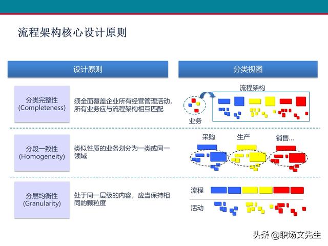 什么是业务流程管理？107页卓越业务流程管理解决方案培训课件（什么是业务流程管理 pdf）