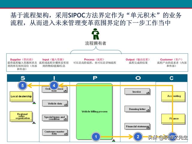 什么是业务流程管理？107页卓越业务流程管理解决方案培训课件（什么是业务流程管理 pdf）