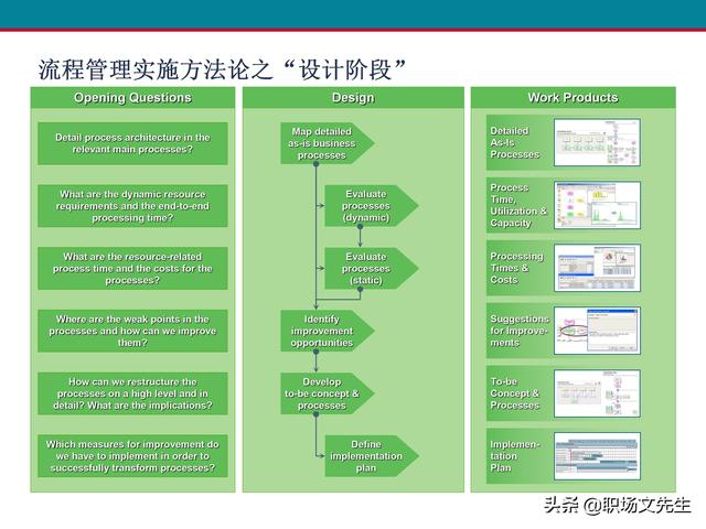 什么是业务流程管理？107页卓越业务流程管理解决方案培训课件（什么是业务流程管理 pdf）