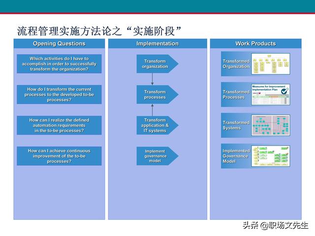 什么是业务流程管理？107页卓越业务流程管理解决方案培训课件（什么是业务流程管理 pdf）