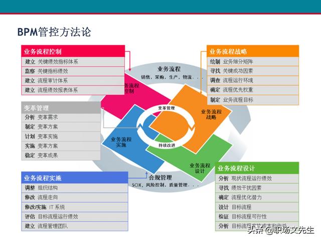 什么是业务流程管理？107页卓越业务流程管理解决方案培训课件（什么是业务流程管理 pdf）