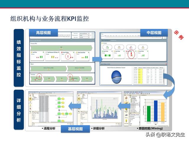 什么是业务流程管理？107页卓越业务流程管理解决方案培训课件（什么是业务流程管理 pdf）