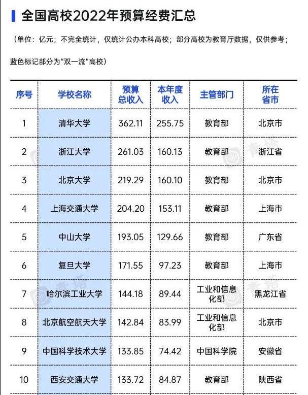 022高校科研经费曝光，清华362亿稳坐首位，“国防七子”很给力（国防科技大学