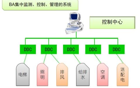 什么是楼宇自控？建筑哪些设备可以使用楼宇自控？（楼宇自控设备包括哪些）