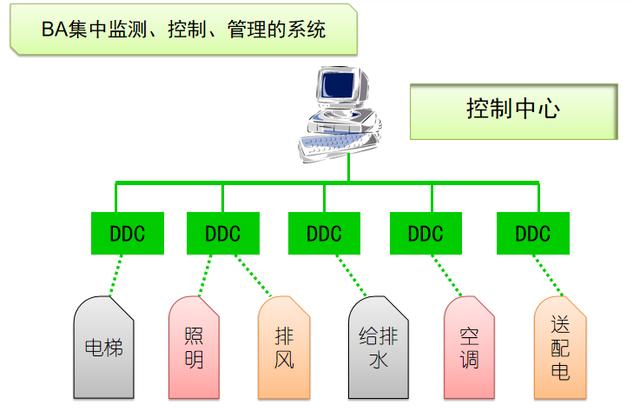 什么是楼宇自控？建筑哪些设备可以使用楼宇自控？（楼宇自控设备包括哪些）