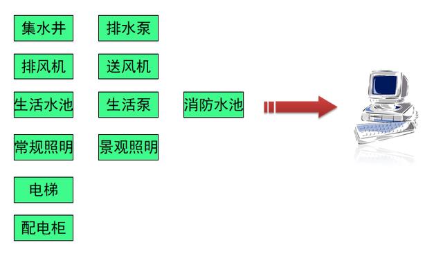 什么是楼宇自控？建筑哪些设备可以使用楼宇自控？（楼宇自控设备包括哪些）